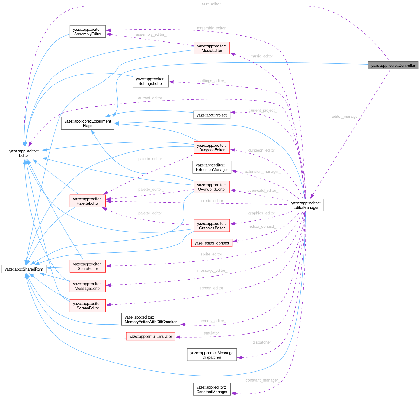 Collaboration graph