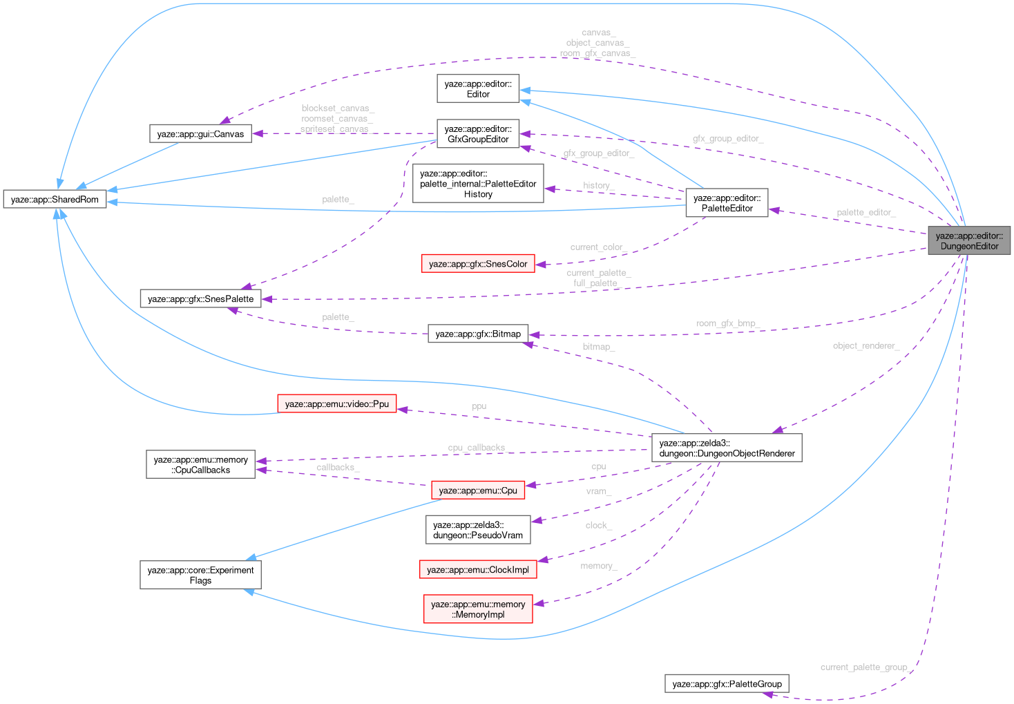 Collaboration graph