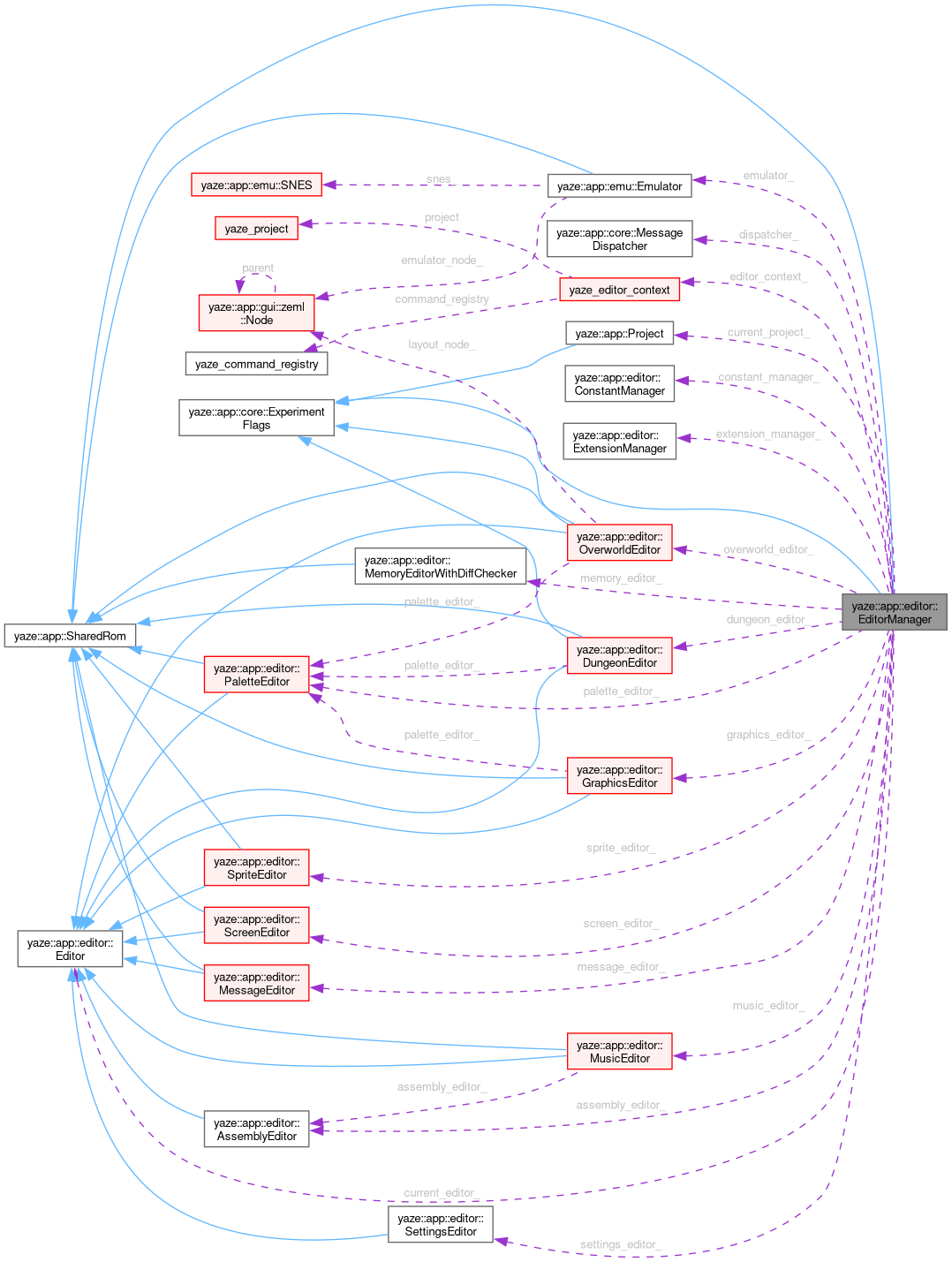 Collaboration graph