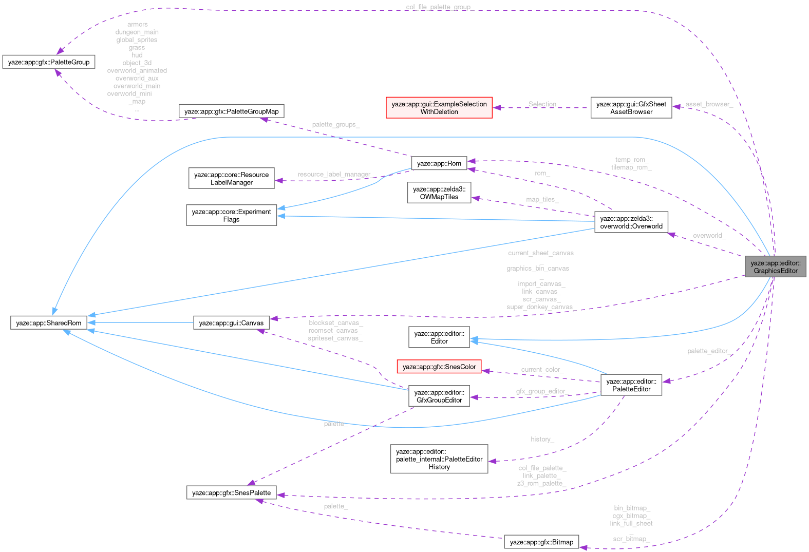 Collaboration graph