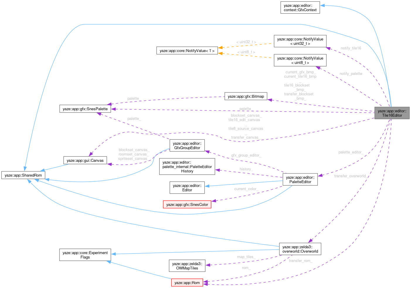 Collaboration graph