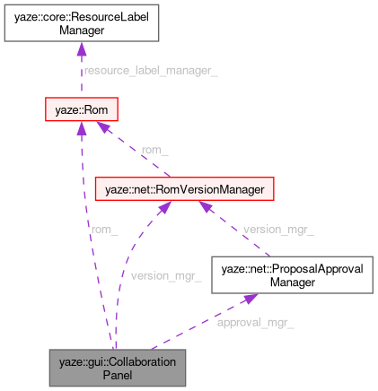 Collaboration graph