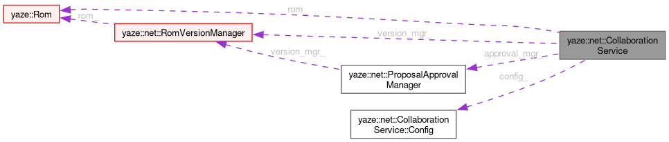 Collaboration graph