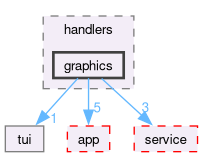 src/cli/handlers/graphics