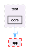 src/test/core