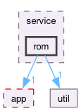 src/cli/service/rom
