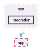 src/test/integration