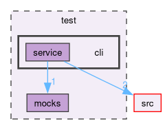 test/cli