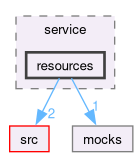 test/cli/service/resources