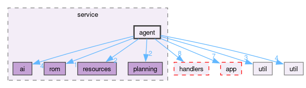 src/cli/service/agent