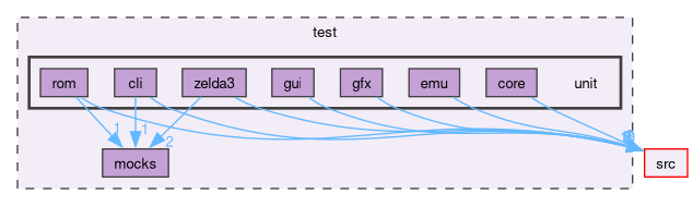 test/unit