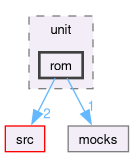 test/unit/rom