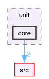 test/unit/core