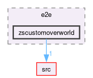 test/e2e/zscustomoverworld