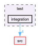 test/integration