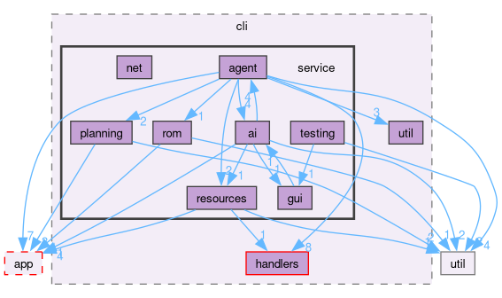 src/cli/service