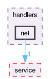 src/cli/handlers/net