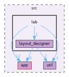src/lab