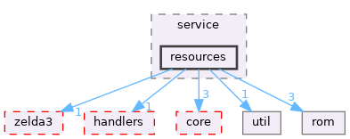 src/cli/service/resources
