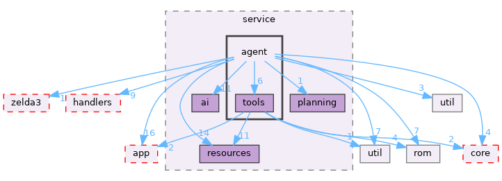 src/cli/service/agent
