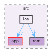 src/ios