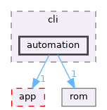 src/cli/automation