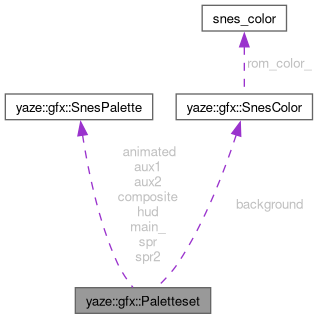 Collaboration graph